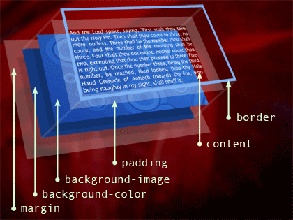 3D illustration of the CSS box model